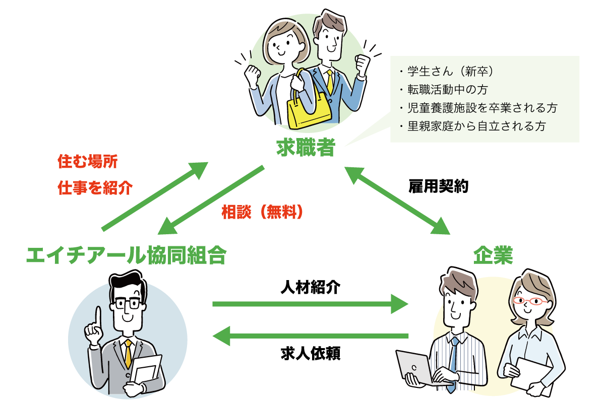 エイチアール協同組合説明図